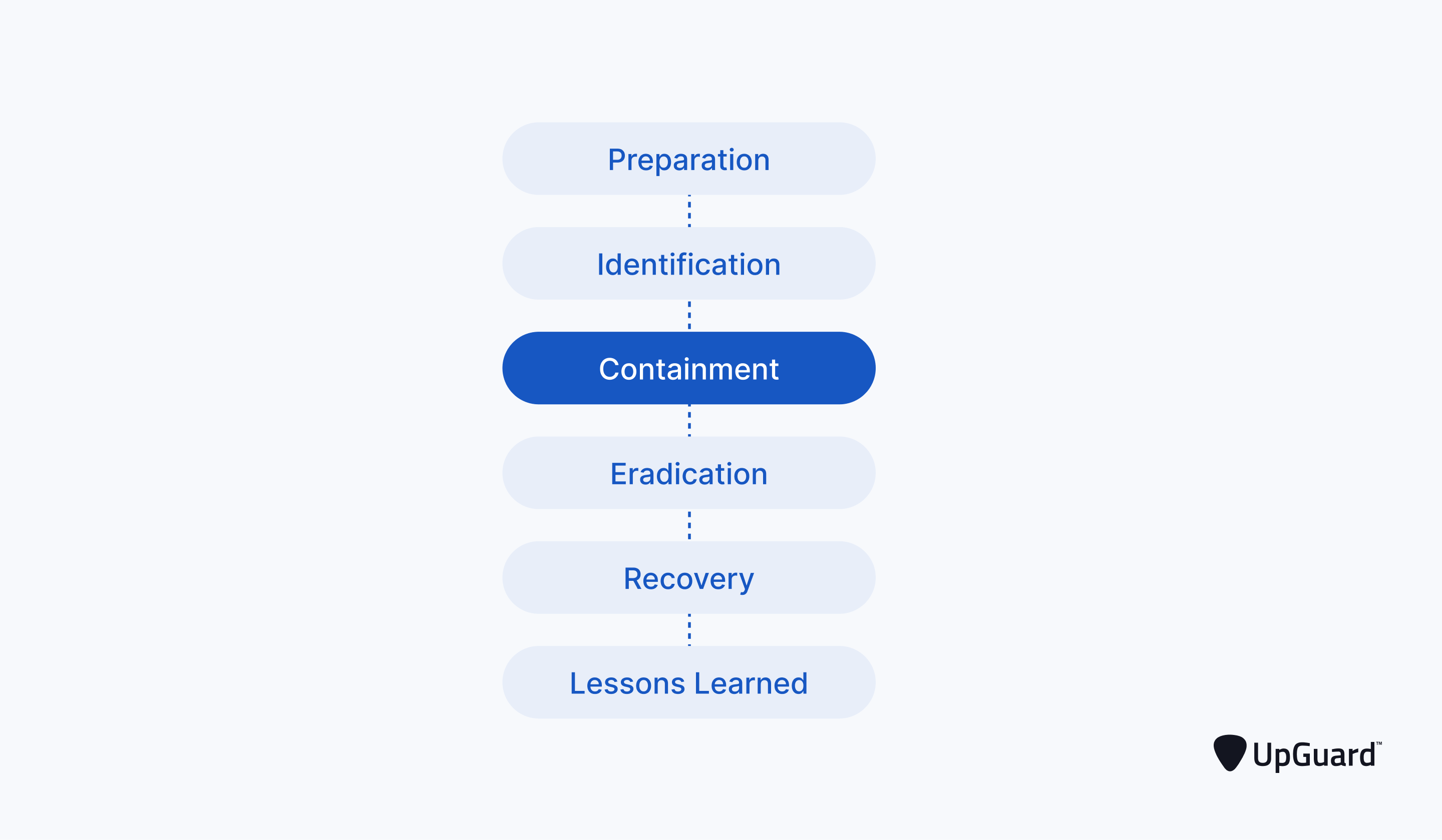 How to Create an Incident Response Plan (Detailed Guide) UpGuard